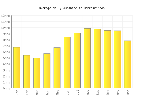Barreirinhas average daily sunshine chart