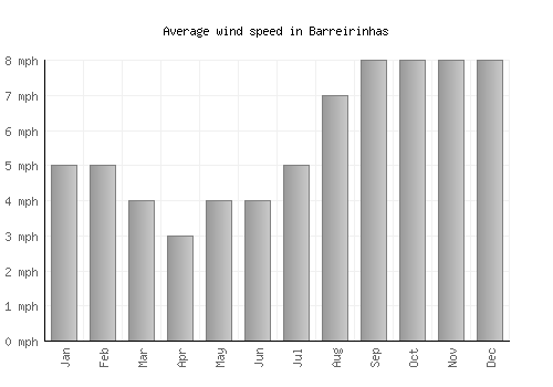 Barreirinhas average winspeed by month (mph)
