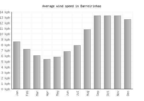 Barreirinhas average winspeed by month (km/h)
