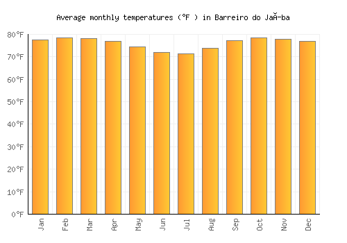 Barreiro do Jaíba average temperature chart (Fahrenheit)