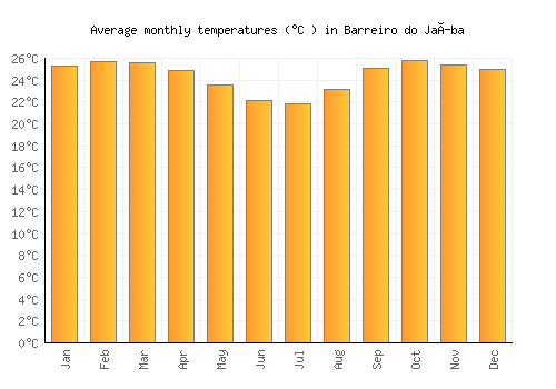 Barreiro do Jaíba average temperature chart (Celsius)