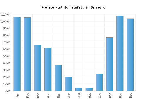 Barreiro monthly rainfall chart (mm)