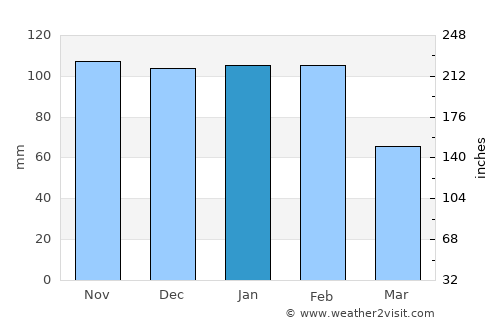 Barreiro average rain in January