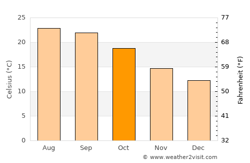 Barreiro average temperature in October