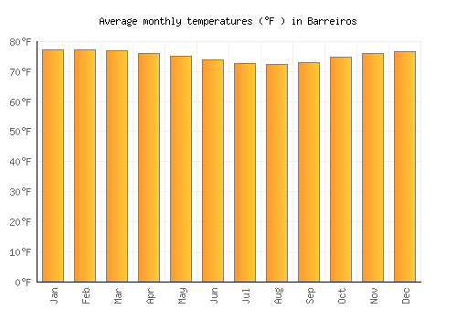 Barreiros average temperature chart (Fahrenheit)