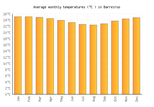 Barreiros average temperature chart (Celsius)