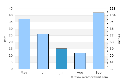 Barretos average rain in July