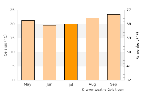 Barretos average temperature in July