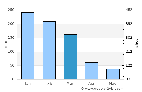 Barretos average rain in March