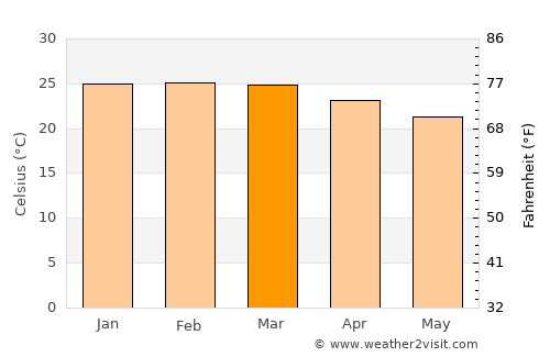 Barretos average temperature in March