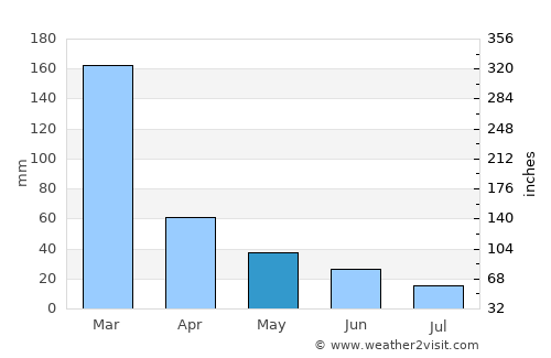 Barretos average rain in May