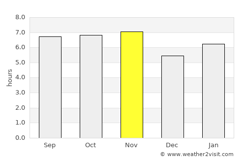 Barretos average rain in November