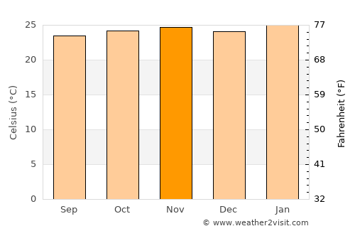 Barretos average temperature in November