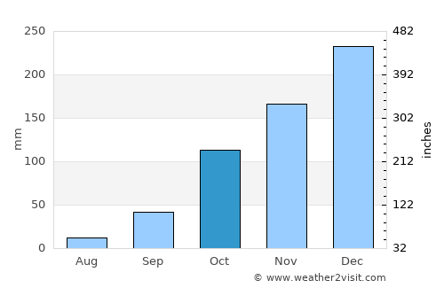 Barretos average rain in October