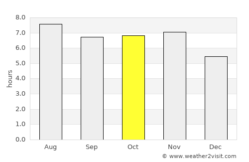 Barretos average rain in October