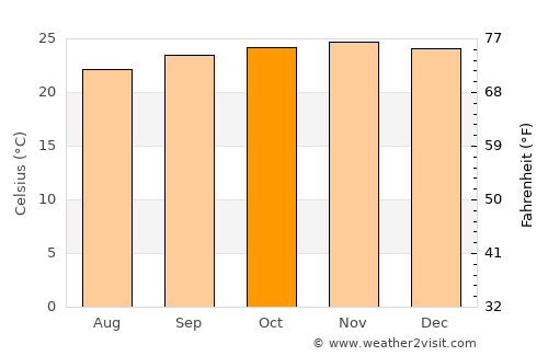 Barretos average temperature in October