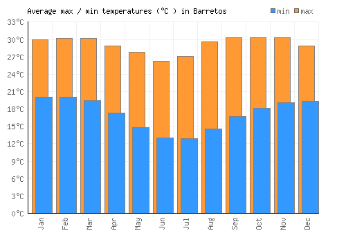 Barretos average minimum / maximum temperatures (Celsius)