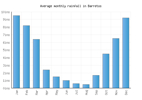 Barretos monthly rainfall chart (inches)