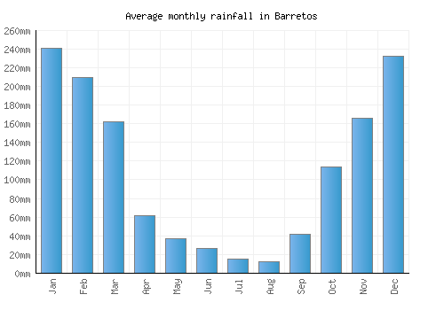 Barretos monthly rainfall chart (mm)