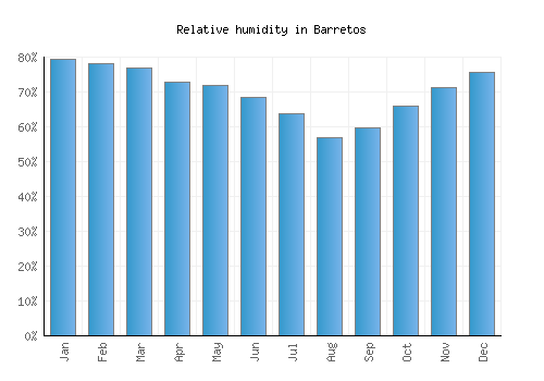 Barretos relative humidity averages