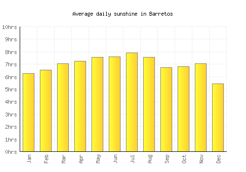 Barretos average daily sunshine chart