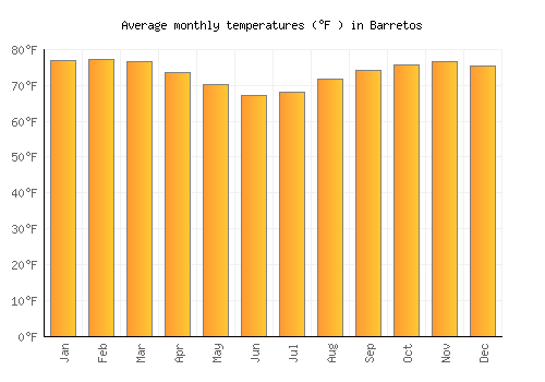 Barretos average temperature chart (Fahrenheit)