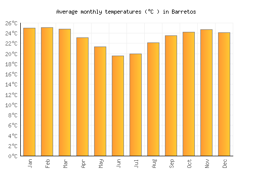 Barretos average temperature chart (Celsius)