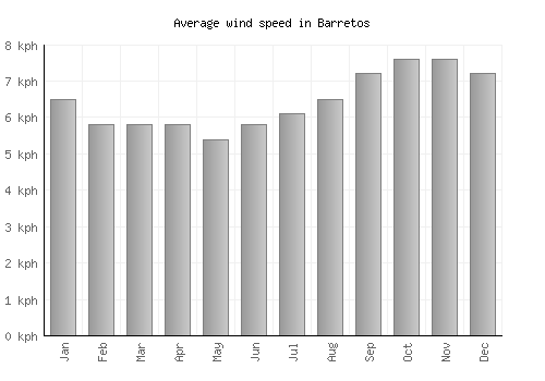 Barretos average winspeed by month (km/h)
