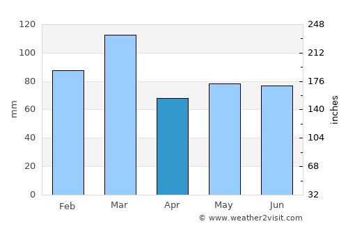 Barrhead average rain in April