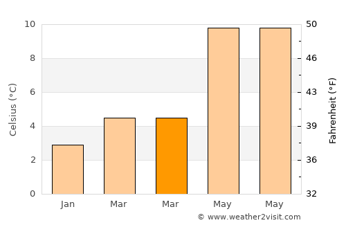 Barrhead average temperature in March