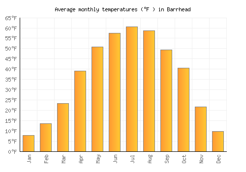 Barrhead average temperature chart (Fahrenheit)