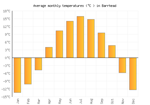 Barrhead average temperature chart (Celsius)
