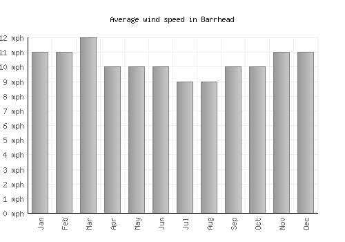 Barrhead average winspeed by month (mph)