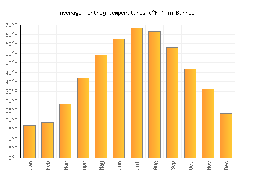 Barrie average temperature chart (Fahrenheit)