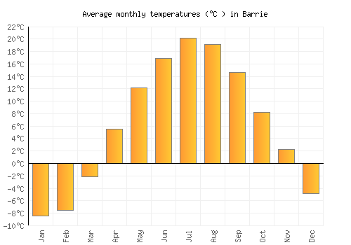 Barrie average temperature chart (Celsius)