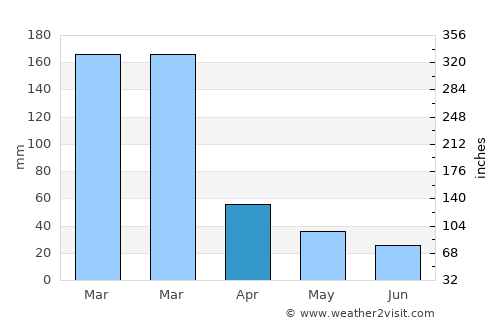 Barrinha average rain in April