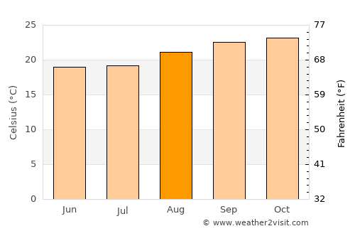 Barrinha average temperature in August