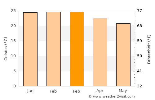 Barrinha average temperature in February