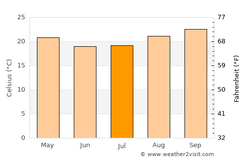 Barrinha average temperature in July