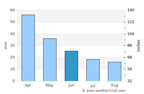 Barrinha average rain in June