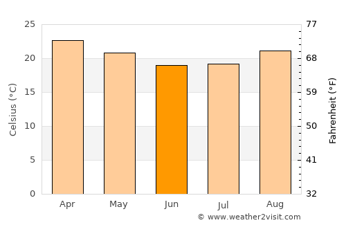 Barrinha average temperature in June