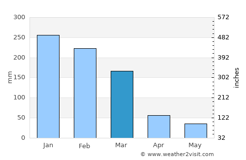 Barrinha average rain in March