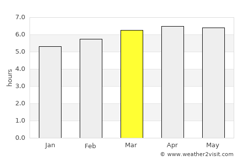 Barrinha average rain in March