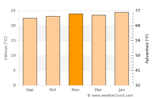 Barrinha average temperature in November