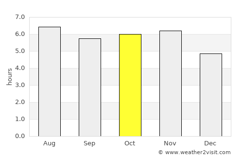 Barrinha average rain in October