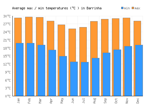 Barrinha average minimum / maximum temperatures (Celsius)