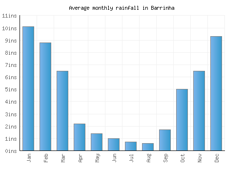 Barrinha monthly rainfall chart (inches)