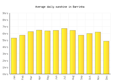 Barrinha average daily sunshine chart