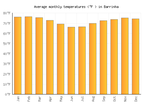 Barrinha average temperature chart (Fahrenheit)