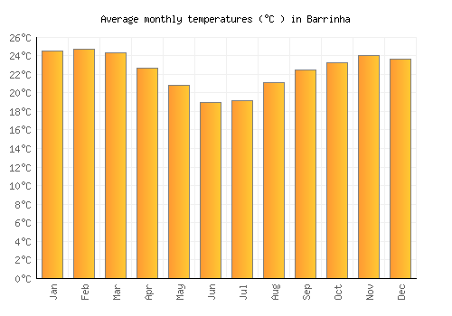 Barrinha average temperature chart (Celsius)